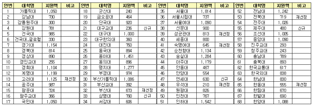 고교교육 기여대학 지원사업 최종 발표 … 고려대·성균관대 기사회생