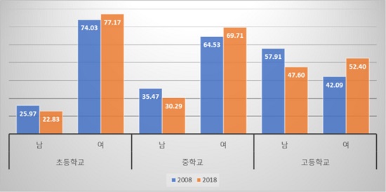 교사 약 68%는 여성 … 초 77% 중 70% 고 52%