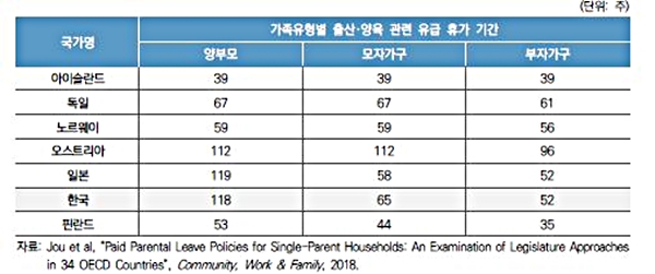 “한부모 육아휴직·자녀돌봄휴가 별도 규정 마련해야”