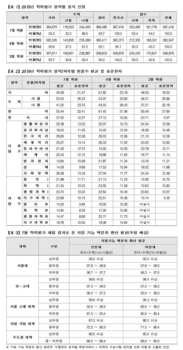 [유성룡의 입시 포인트] 고3 7월 학력평가 채점 결과 분석