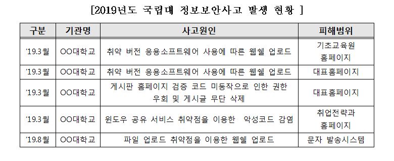 “국립대 ISMS 인증 서울대 1곳… 불감증 심각”