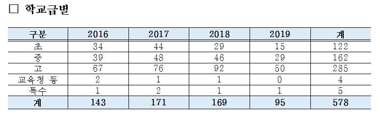 최근 3년간 고교 성범죄 징계교원 약 37% 증가해 