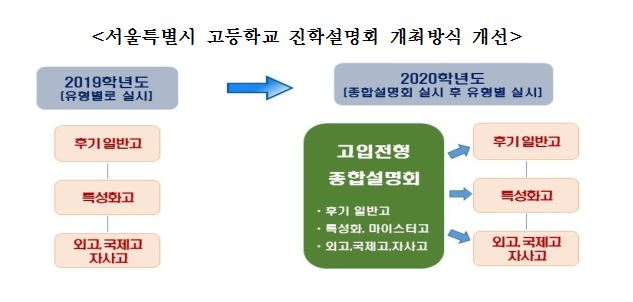 서울시교육청, 2020학년도 고입 종합설명회 내달 8·10일 개최