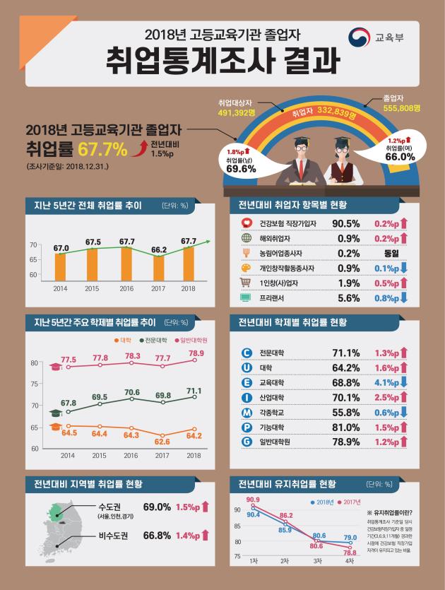 지난해 대졸 취업률 67.7% … 남녀 취업 격차 심화