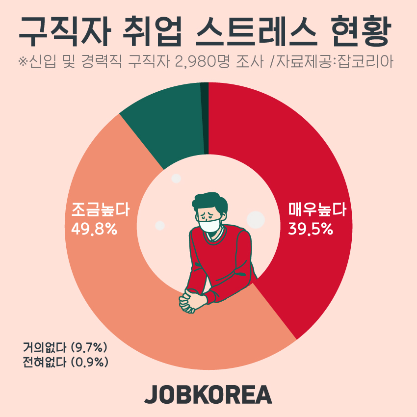 코로나19로 인한 채용 연기에 … 구직자 스트레스 ‘극심’