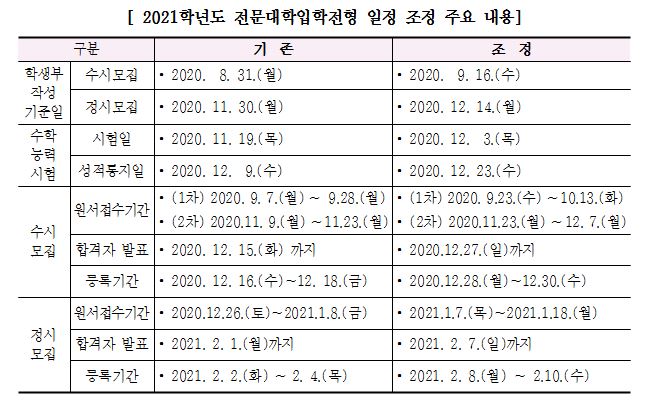 학생부 작성 기준일·수능 연기에… 전문대학 수시·정시일정도 순연