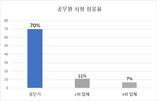 지난해 공시생 10명 중 8명이 선택한 브랜드는?