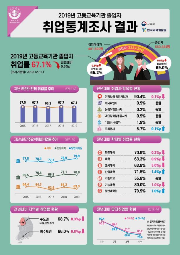 작년 고등교육기관 졸업자 67.1% 취업… 지역별·성별 취업률 차이 증가