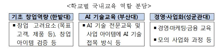 ‘졸업논문 대신 사업계획서’ 국내외 4개 대학 연합창업대학원 최초 운영