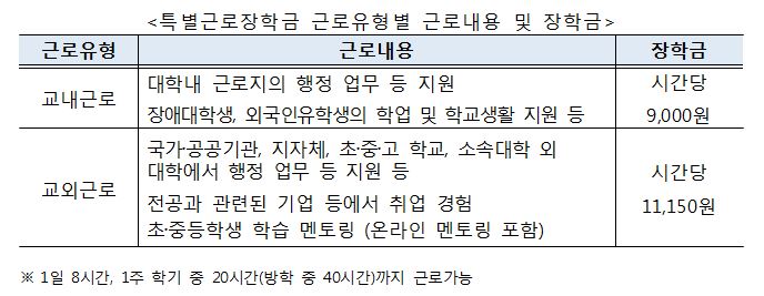 코로나19로 생계 어려운 대학생 1만명에 특별근로장학금 지원