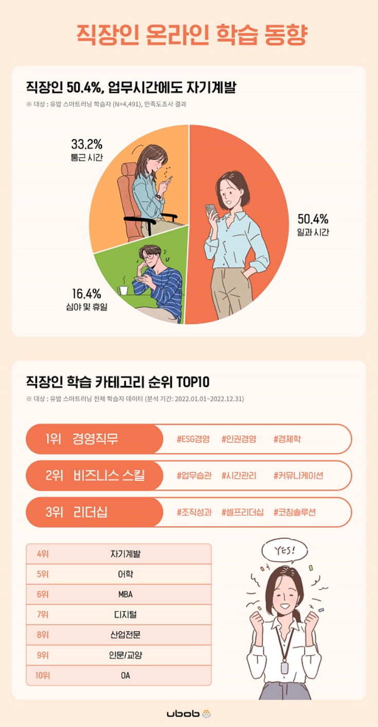 ㈜유밥, 직장인 4,500명 대상 직장 내 학습경험 조사