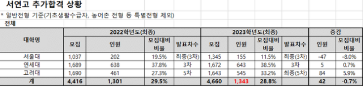  ‘SKY’ 대학 합격자 10명 중 3명 등록 포기…이유는? 