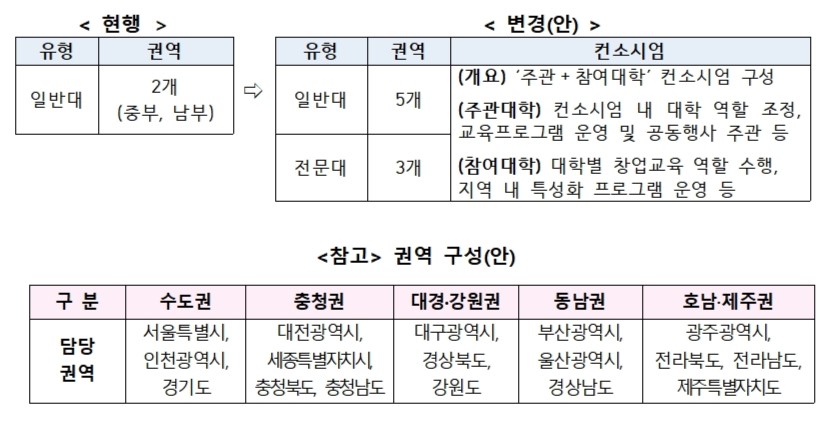 교육부, 지역 특화 창업교육 나선다...8개 대학 신규 모집