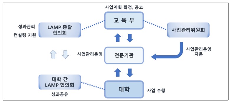 대학에 등불 비추는 ‘램프 사업’...교육부, 대학 연구관리체계 강화