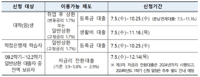 2학기 학자금대출 신청, 5일부터 시작… ‘금리 1.7% 동결’