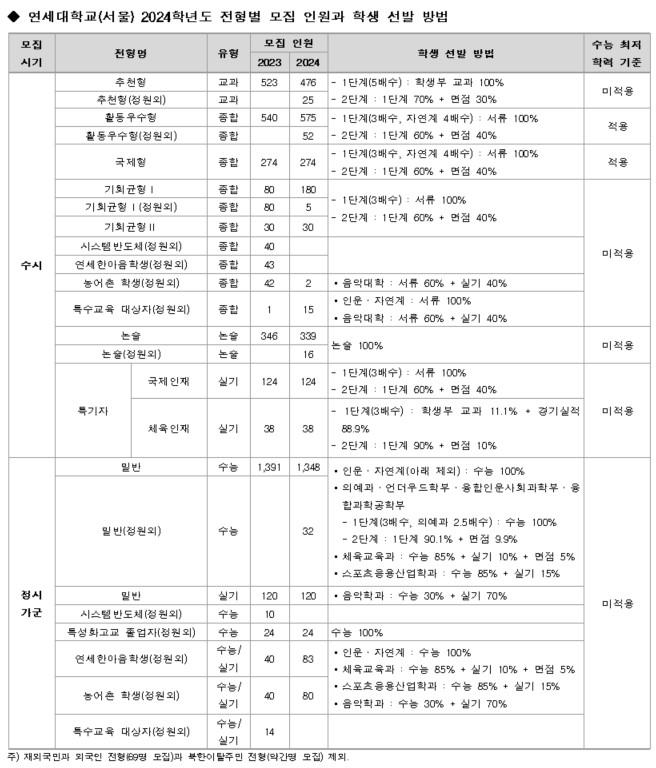 [유성룡의 입시포인트] 연세대학교(서울) 2024학년도 주요 변경과 수시 입시 정보 