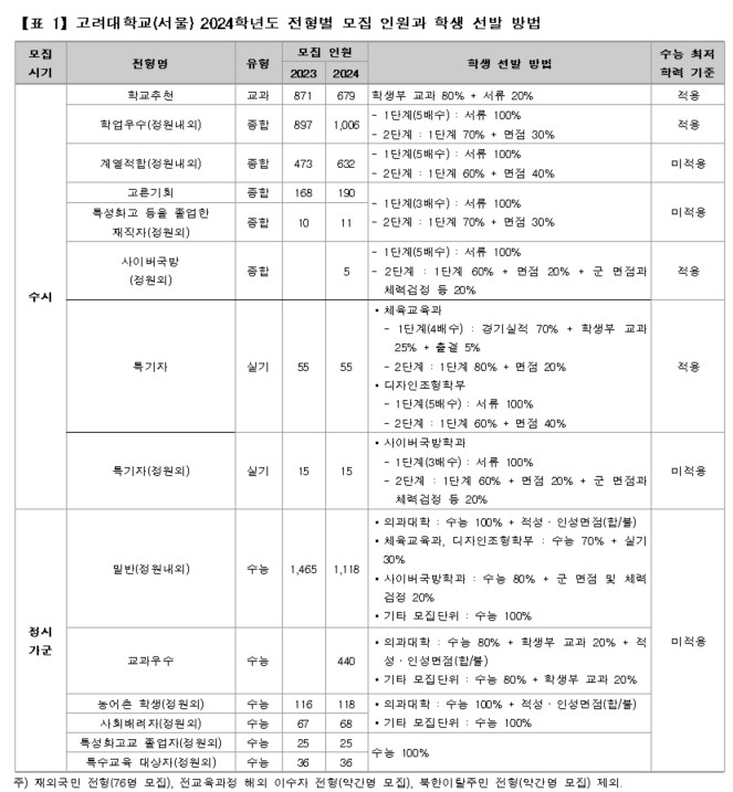 [유성룡의 입시포인트] 고려대학교(서울) 2024학년도 주요 변경과 수시 입시 정보