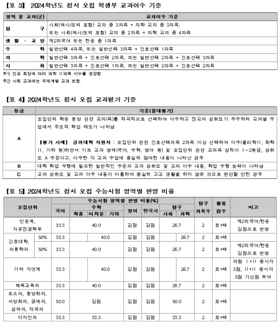 [유성룡의 입시포인트] 서울대학교 2024학년도 정시 모집 핵심 입시 정보 