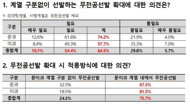 <b>수험생</b> 10명 중 6명 “<b>무전공</b> 확대 필요해”