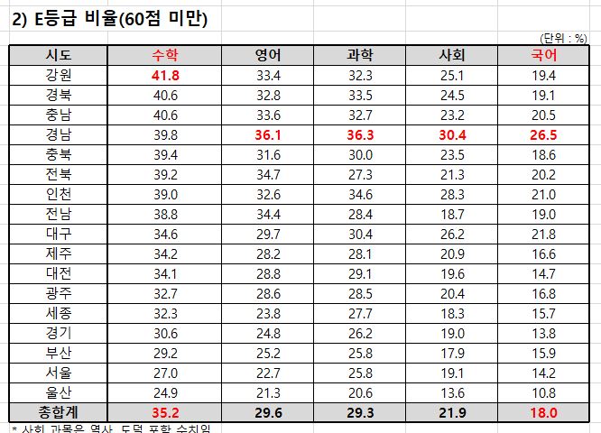 '수포자' 증가…중학생 3명 중 1명은 내신 60점 미만