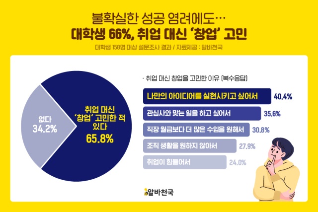 대학생 66% '취업 말고 '이것' 할래요'