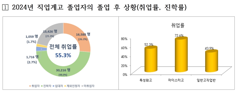 직업계고 졸업생 절반, 취업 말고 '진학' 선택