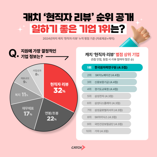 현직자에게 물었다… 일하기 좋은 기업 1위는?