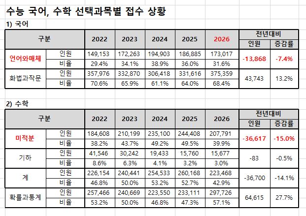 '선택과목 유불리 여전'…국어 '언어와 매체'·수학 '미적분' 유리