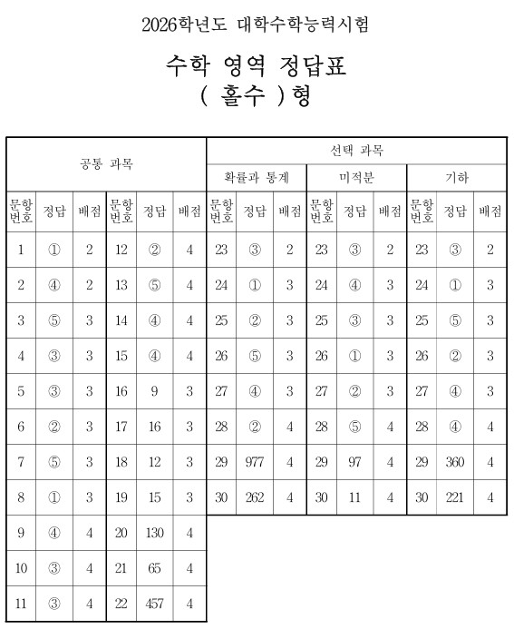 2026 수능 수학 정답표 안내 이미지