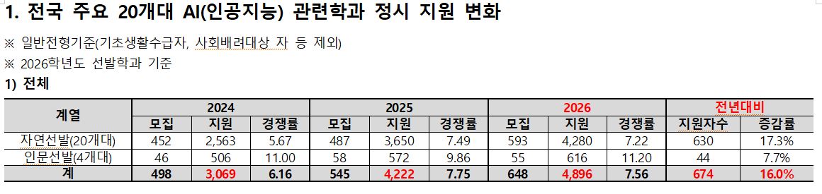 2026학년도 주요 20개대, 'AI 관련 학과' 정시 지원자 16% 증가