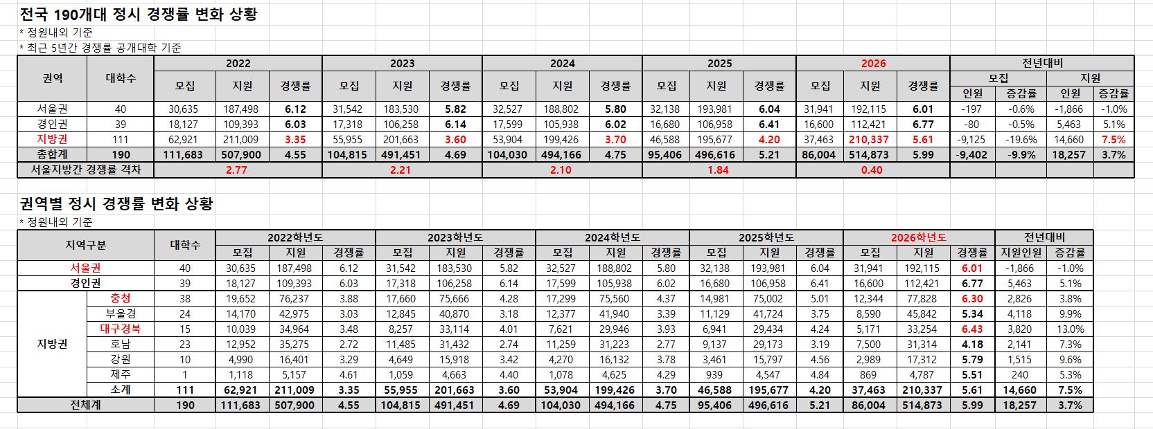 2026학년도 정시, 서울·지방 경쟁률 격차 '0.40대1'