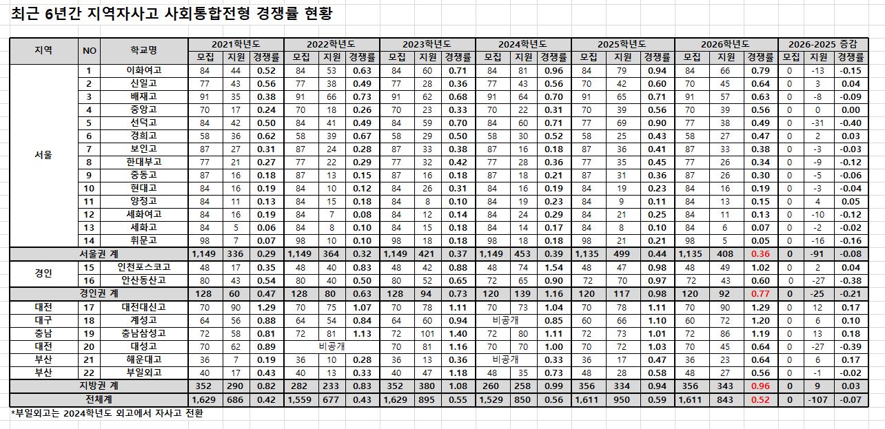 서울권 자사고 사회통합전형, 14개교 전부 6년 연속 미달
