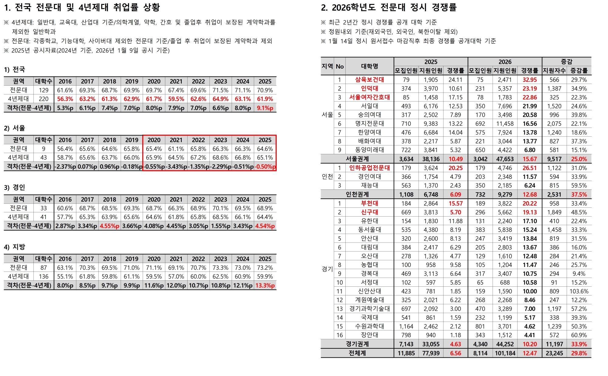 전문대 취업률, 최근 10년 새 4년제대보다 9.1%p 높아