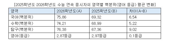 N수생 수능 성적 상승… 탐구 9p↑, 2027 의대 정원 확대 변수 주목