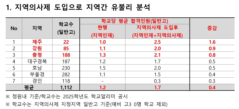 지역의사제 도입 시 '의대 합격 유리 지역' 1위 제주…강원·충청 순