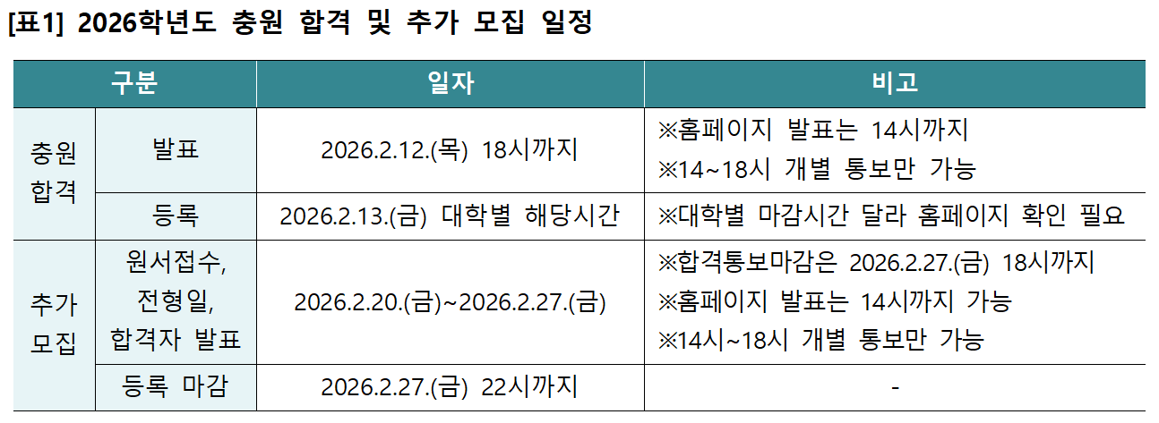 정시 이후 마지막 기회 '추가 모집'… 합격 이력 있으면 지원 불가 유의