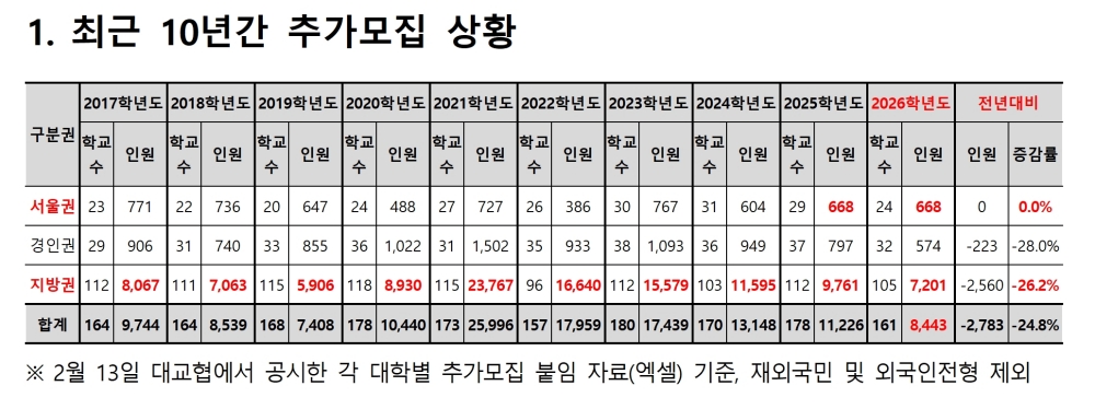 2026학년도 정시 추가모집, 지방권 7201명…최근 7년 최저치