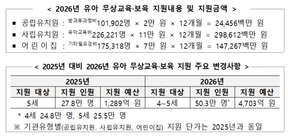 4~5세 유아, 올해부터 무상으로 유치원·어린이집 다닌다