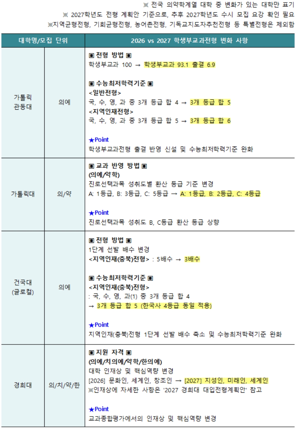 2027 의약학 교과, '지원 자격'과 '단계별 배수'에 주목