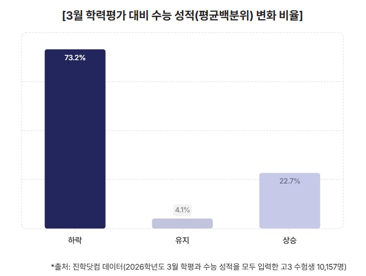 고3 73.2%, 3월보다 수능 성적 하락… 평균 백분위 7.5%p ↓
