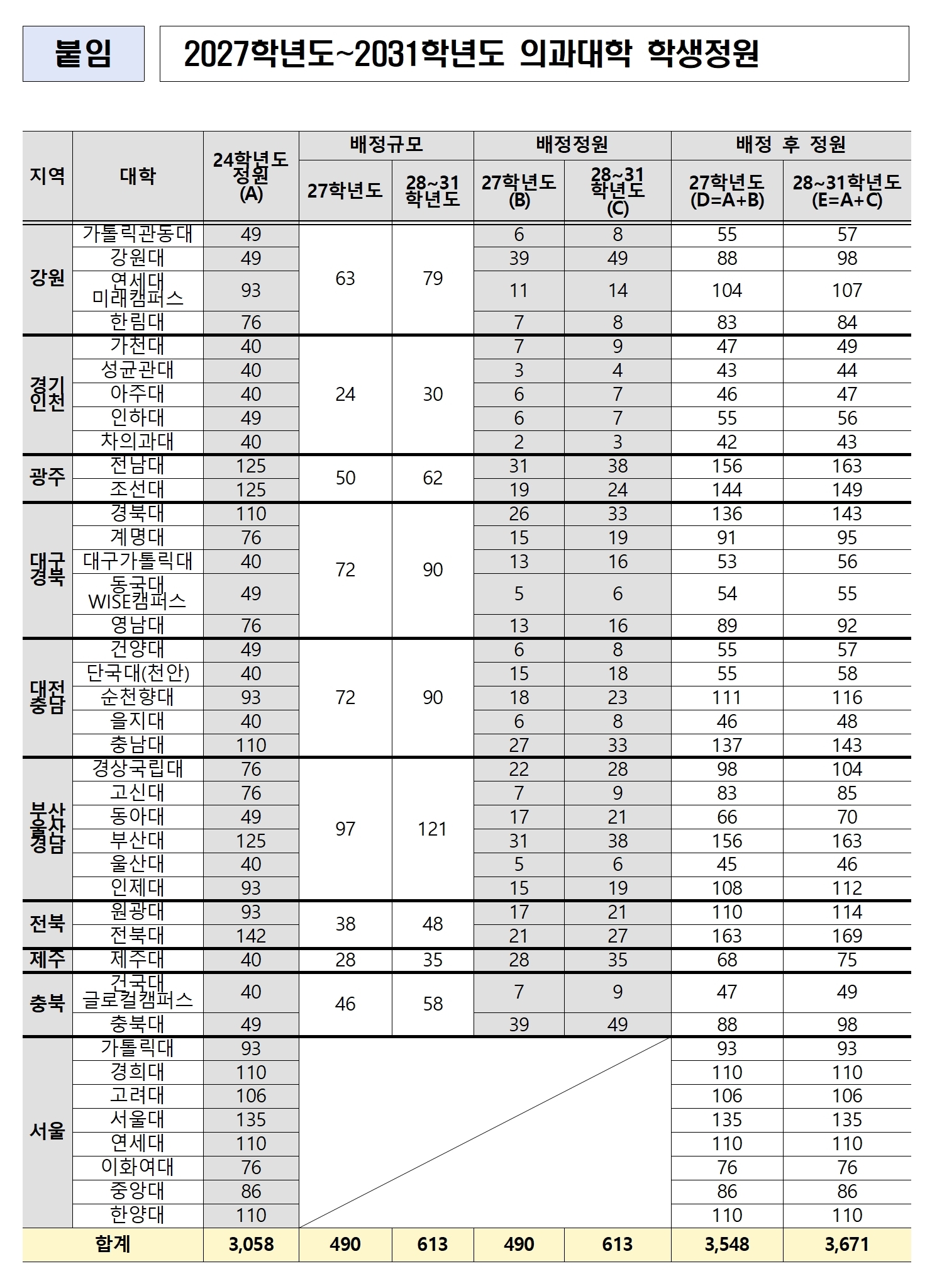 2027학년도 의대 정원 확정…서울 제외 32개교 적용
