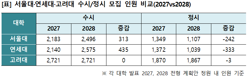 '수능만으로는 부족'… SKY 2028 대입, 학생부 영향력↑