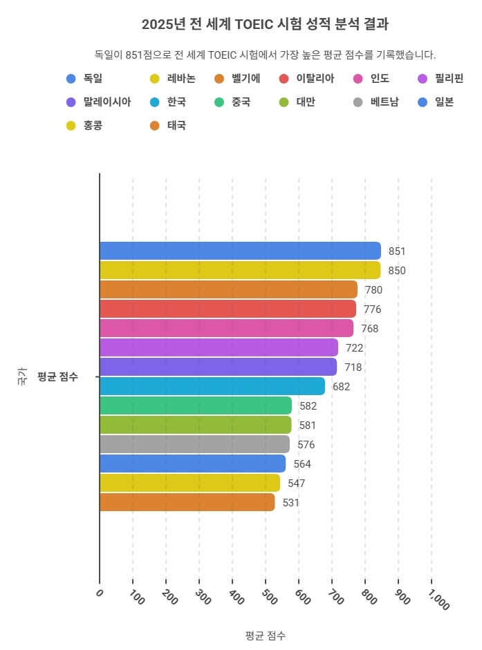 한국 토익 평균 682점… 세계 39개국 중 17위 