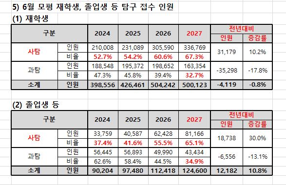 '사탐런' 가속화… 6월 모평 사탐 응시 66.9%
