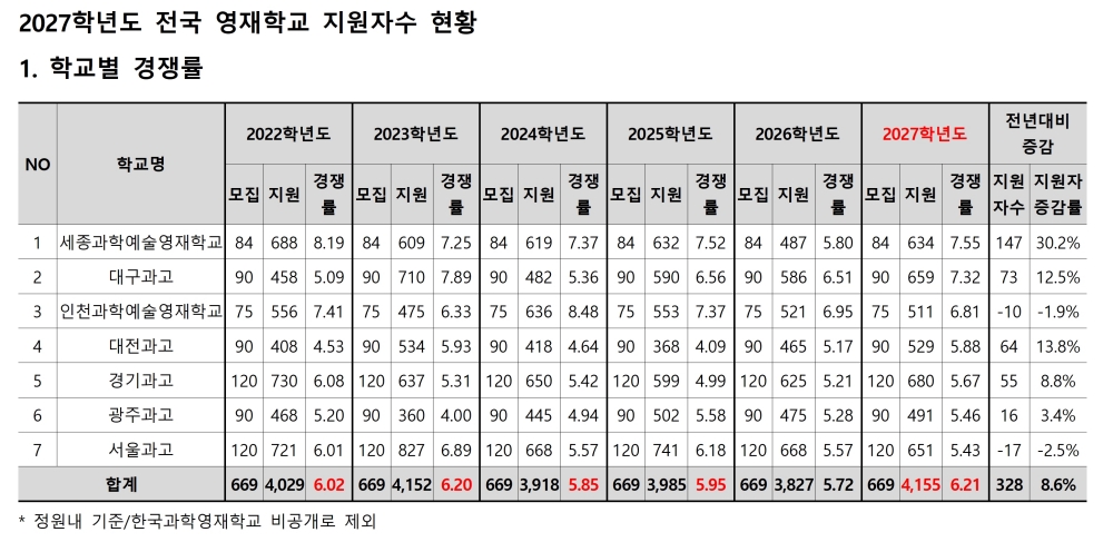 영재학교 지원자 4155명, 중복지원 금지 이후 역대 최고