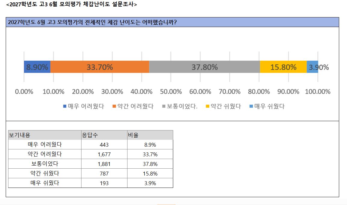 [2027 6월 모평] EBS, 예상 1등급컷 ‘국어 130점·수학 131점’