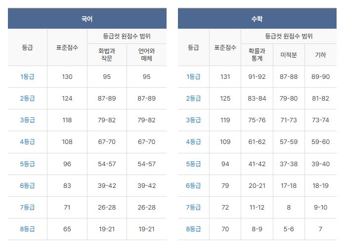 2027학년도 6월 모의평가 등급컷 분석: 국어 130점·수학 131점, 수능까지 성적 올리는 필승 전략