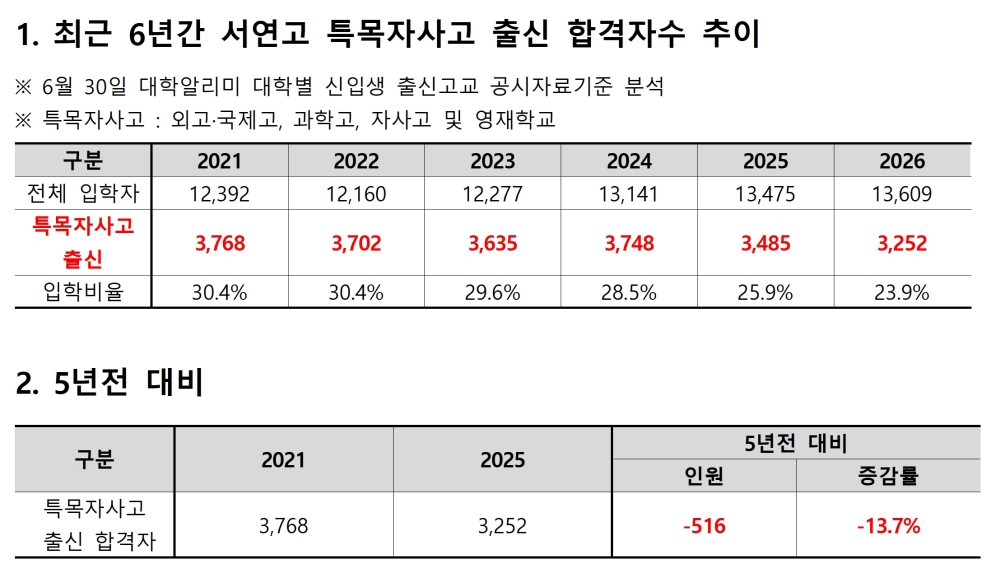 특목·자사고 출신 '서연고' 입학자 3252명…6년 새 최저