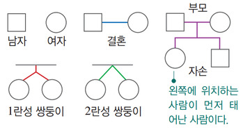 [이승후 강사의 생명과학 특강] 생명과학 심화 문제 정복하기 – 가계도 특강